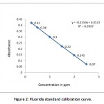 Figure 2: Fluoride standard calibration curve.