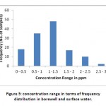 Figure 5: concentration range in terms of frequency distribution in borewell and surface water.