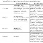 Table-1: Table showing the fluoride level in their respective locations.