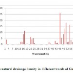 Fig. 2 :  The natural drainage density in different wards of Guwahati city