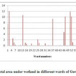 Fig. 3 :  Total area under wetland in different wards of Guwahati city
