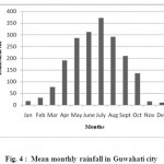 Fig. 4 :  Mean monthly rainfall in Guwahati city
