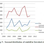 Fig. 5 :  Seasonal distribution of rainfall in Guwahati city
