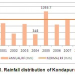 Figure 1. Rainfall distribution of Kondapur mandal