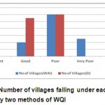 Figure 2.  Number of villages falling under each category by two methods of WQI