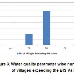 Figure 3. Water quality parameter wise number of villages exceeding the BIS Value