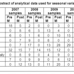 Table 1.  Abstract of analytical data used for seasonal variation studies