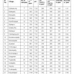 Table 2. Mean values of different  water quality parameters of different villages of Kondapur mandal
