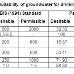 Table 3. Suitability of groundwater for drinking