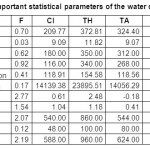 Table  4. Important statistical parameters of the water quality data