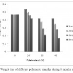 Figure 1. Weight loss of different polymeric ....