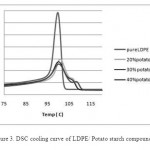 Figure 3. DSC cooling curve of LDPE/ Potato ....