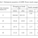 Table 3. Mechanical properties of LDPE/ Potato ....