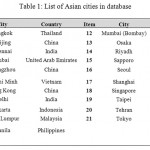 Table 1: List of Asian cities in database
