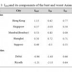 Table 3: IOSTand its components of the best and worst Asian cities 