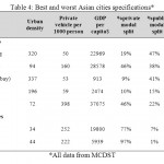 Table 4: Best and worst Asian cities specifications* 