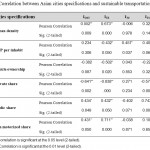 Table 5: Correlation between Asian cities specifications and sustainable transportation indexes