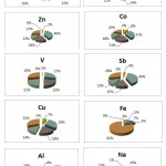 Fig.3. Percentage of different heavy metals collected from different areas.