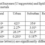 Table 2. Response of Antioxidant Enzymes (U/mg protein) and lipid peroxidation (nmol/g fresh wt.) to accumulation of heavy metals