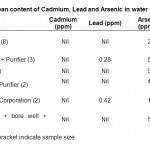 Table 2.   Mean content of Cadmium, Lead and Arsenic in water