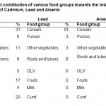 Table 3.  Percent contribution of various food groups towards the total daily dietary intake of Cadmium, Lead and Arsenic