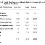Table 4.   Health Risk Assessment Due to Cadmium, Lead and Arsenic in the Study Population