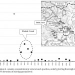 Figure 6. Arsenic concentration in water at each position, orderly plotting from high to low elevation of existing ground level 