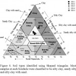 Figure 8. Soil types identified using Shepard triangular. Most soil samples at each borehole were classified to be silty clay, sandy silty clay and silty clay with sand.