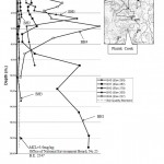 Figure 9. The amount of Arsenic contaminated in soil versus depth of each borehole.