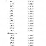 Table 1.   Arsenic Contamination in waters