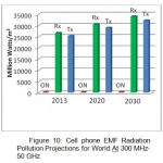 Figure 10: Cell phone EMF Radiation Pollution Projections for World At 300 MHz-50 GHz