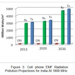 Figure 3: Cell phone EMF Radiation Pollution Projections for India At 1800 MHz