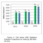 Figure 4: Cell phone EMF Radiation Pollution Projections for India At 300 MHz-50 GHz