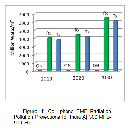 Mobile Radiation Chart India