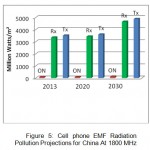 Figure 5: Cell phone EMF Radiation Pollution Projections for China At 1800 MHz