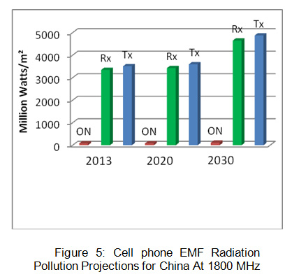 Mobile Radiation Chart India