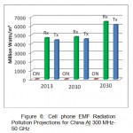 Figure 6: Cell phone EMF Radiation Pollution Projections for China At 300 MHz-50 GHz