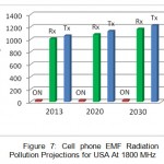 Figure 7: Cell phone EMF Radiation Pollution Projections for USA At 1800 MHz