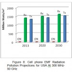 Figure 8: Cell phone EMF Radiation Pollution Projections for USA At 300 MHz-50 GHz