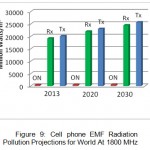Figure 9: Cell phone EMF Radiation Pollution Projections for World At 1800 MHz