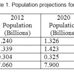 Table 1. Population projections for 2030