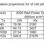 Table 4. EMF radiation projections for of cell phones at 1800 MHz