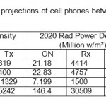 Table 5. EMF radiation projections of cell phones between 300 MHz- 50 GHz