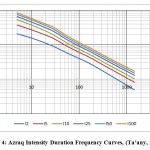 Figure 4: Azraq Intensity Duration Frequency Curves, (Ta’any, 2002).