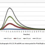 Figure 5: Flood hydrograph of 10, 25, 50-and100 year return period for Wadi Rajil catchment area