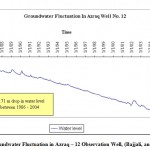 Figure 6: Groundwater Fluctuation in Azraq â€“ 12 Observation Well, (Bajjali, and Hadidi, 2005)