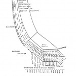 Figure 7: Deep Trench for Artificial Recharge Purposes