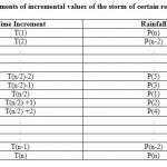 Table 1: Arrangements of incremental values of the storm of certain return period