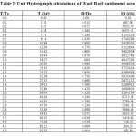 Table 2: Unit Hydrograph calculations of Wadi Rajil catchment area