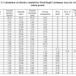 Table 3: Calculation of effective rainfall for Wadi Rajil Catchment Area for 10-year return period